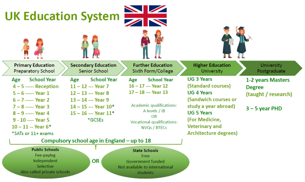 Education system, stages, How to Apply in school, grading, admission in the UK